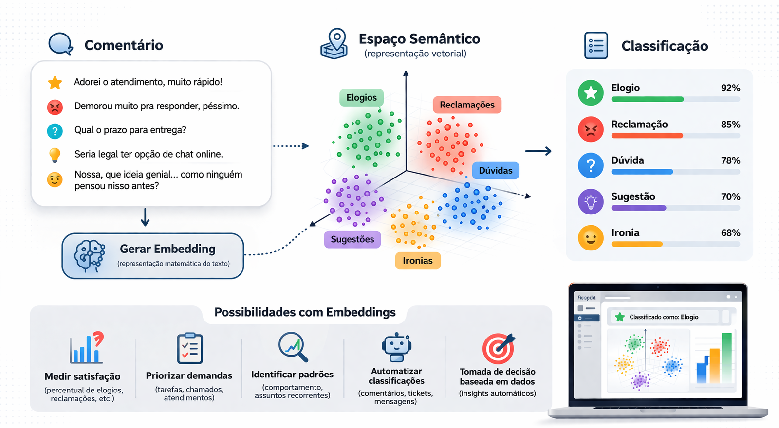 Ideia #3 Embeddings