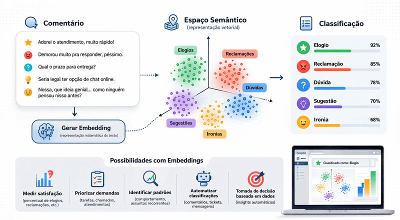 Ideia #3 Embeddings