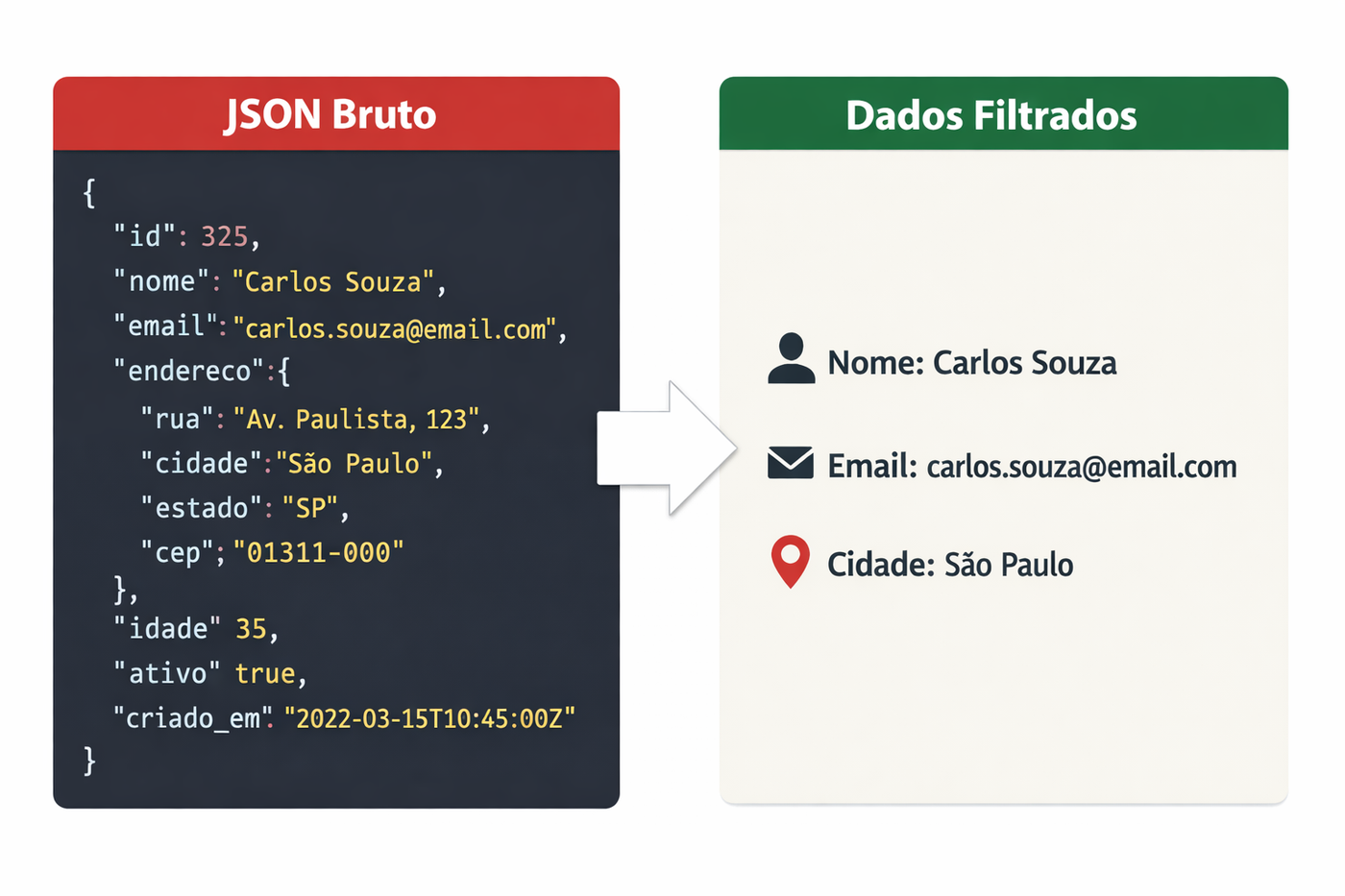 Json Bruto para Dados Filtros